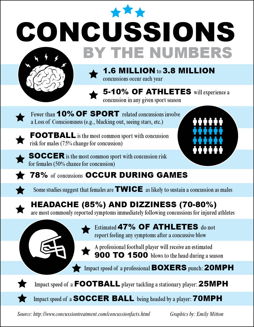 Concussions Still On The Rise In Sports Despite Increased Awareness And