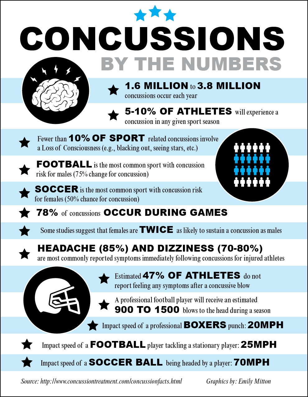 Concussions still on the rise in sports despite increased awareness and