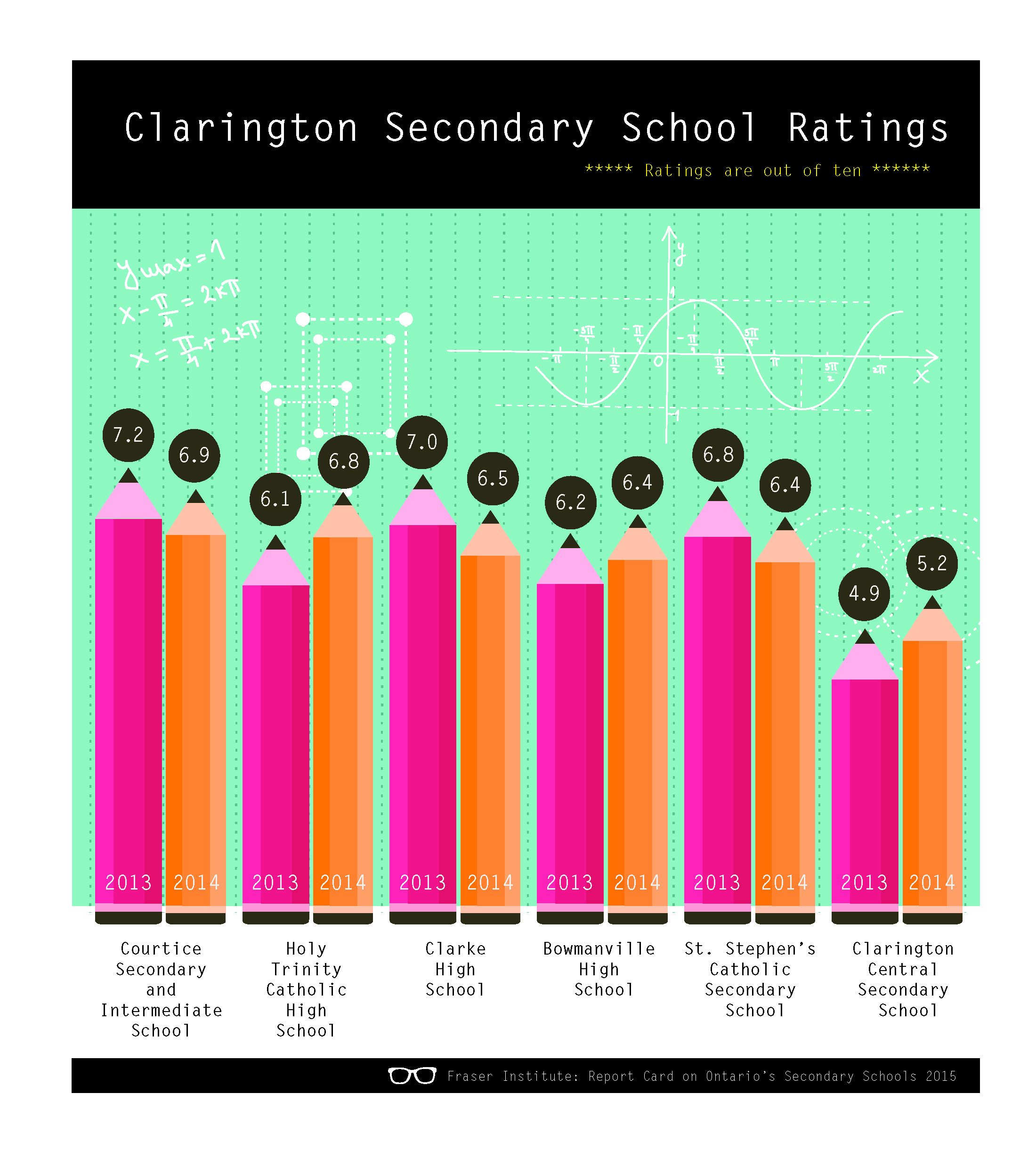 Courtice Secondary is best rated school in Kawartha Pine Ridge area