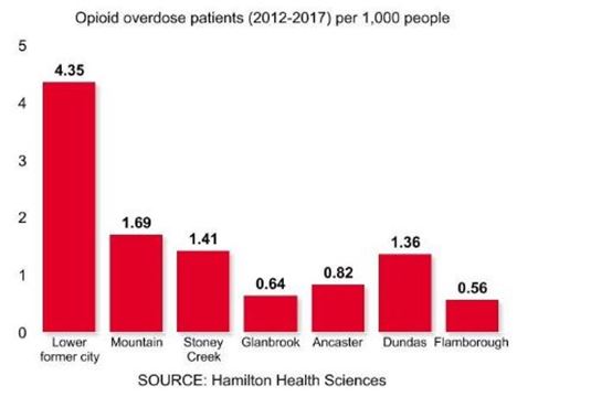 Opioid overdose patients per thousand population per year.