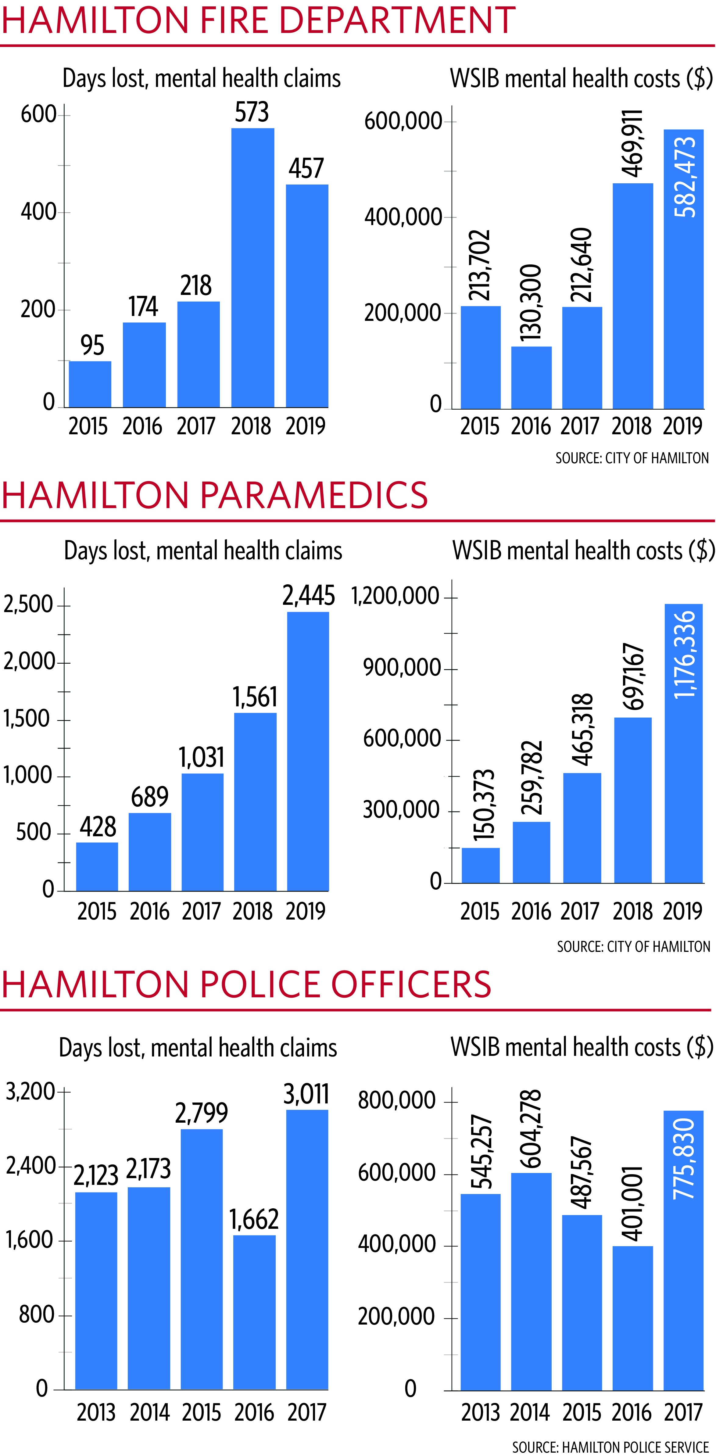Huge jump in mental health costs for Hamilton's first responders