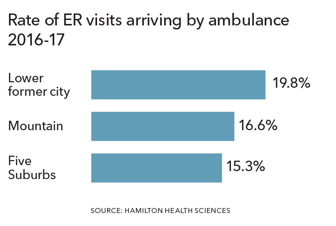 Rate of ER visits arriving by ambulance.