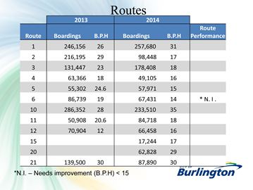 Burlington Transit releases report card to mixed reviews