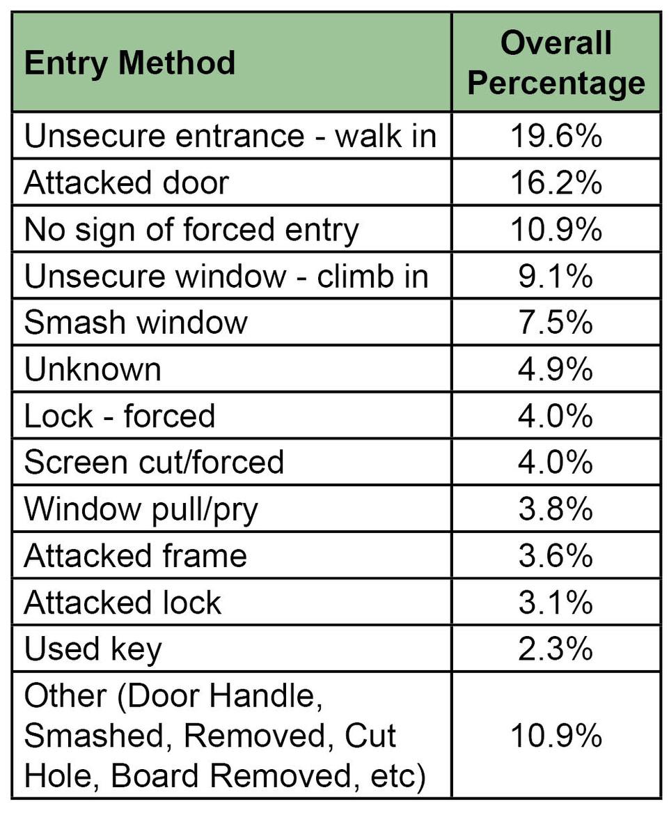 What do crime statistics tell us about residential breakandenters in