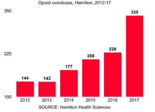 Opioid overdoses in Hamilton.