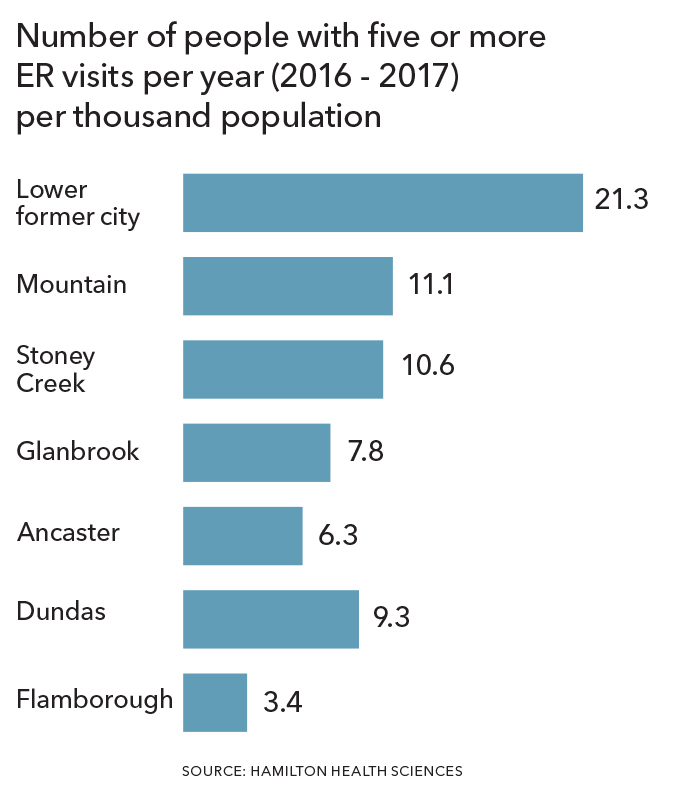 Number of people with five or more ER visits per year.