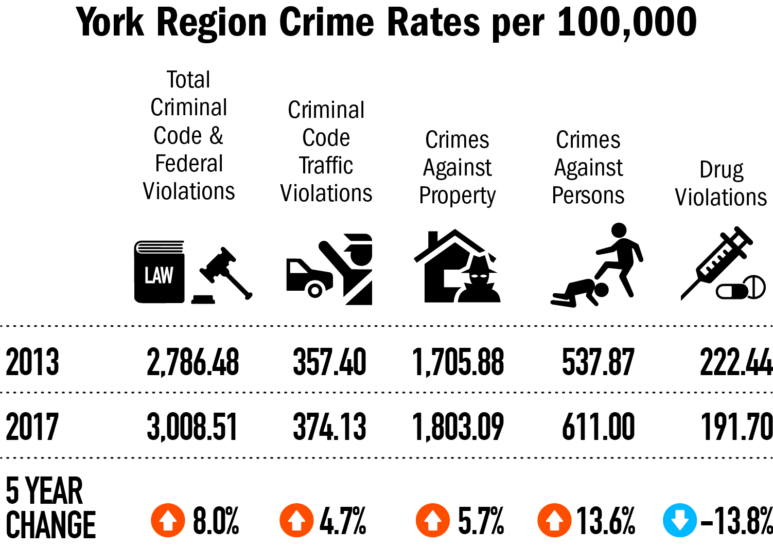 Numbers show crime rates rise yearoveryear in York Region