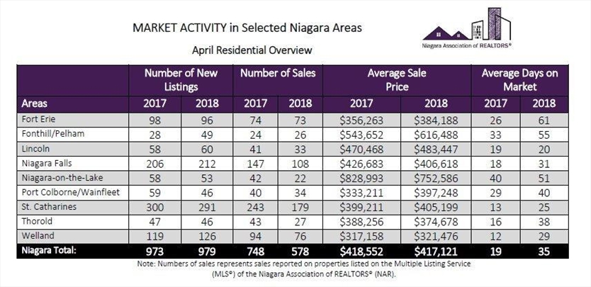 Niagara Real Estate Market Cooling Off Toronto Com