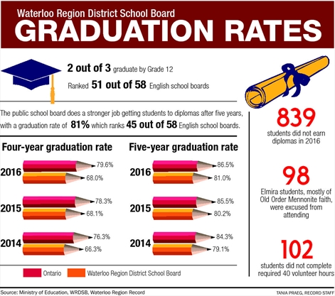 Fixing The Graduation Rate | TheRecord.com