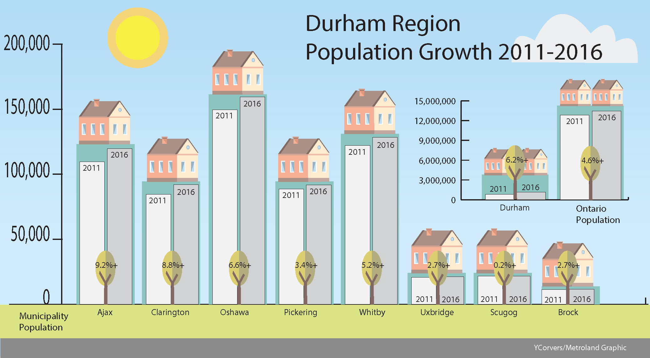 Population growth a mixed blessing for Durham communities