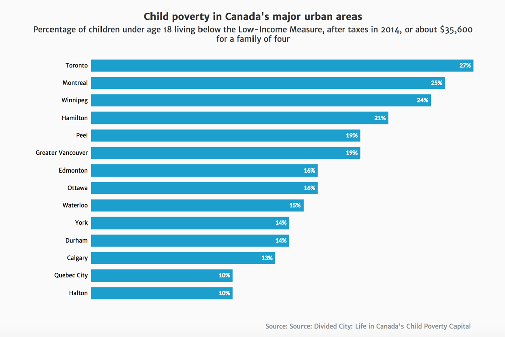 Toronto Still The Child Poverty Capital Of Canada | Toronto.com