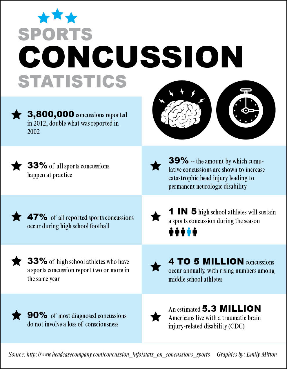 nhl concussions per year