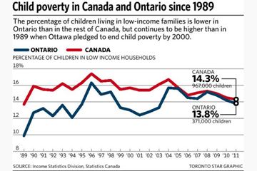 Child poverty in Canada
