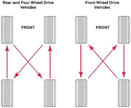 Tire Rotation | TheSpec.com