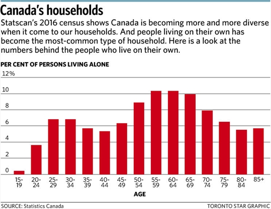 Canada Has More Same Sex Couples One Person Households Census Shows