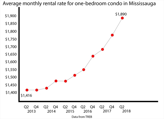 Condo Rental Rates Soar In Mississauga In Q2 Of 2018 Treb