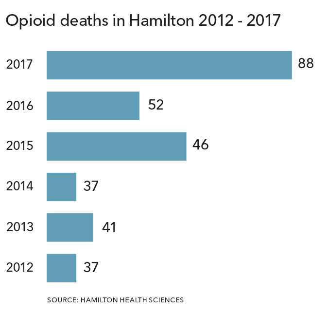 Opioid deaths in Hamilton.